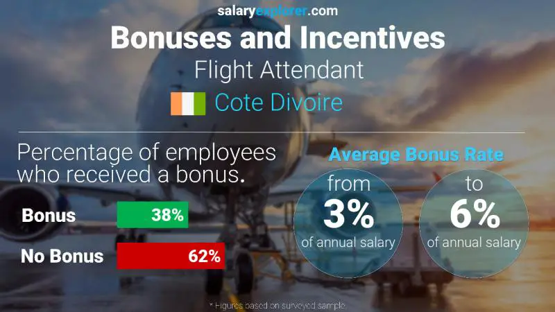 Annual Salary Bonus Rate Cote Divoire Flight Attendant