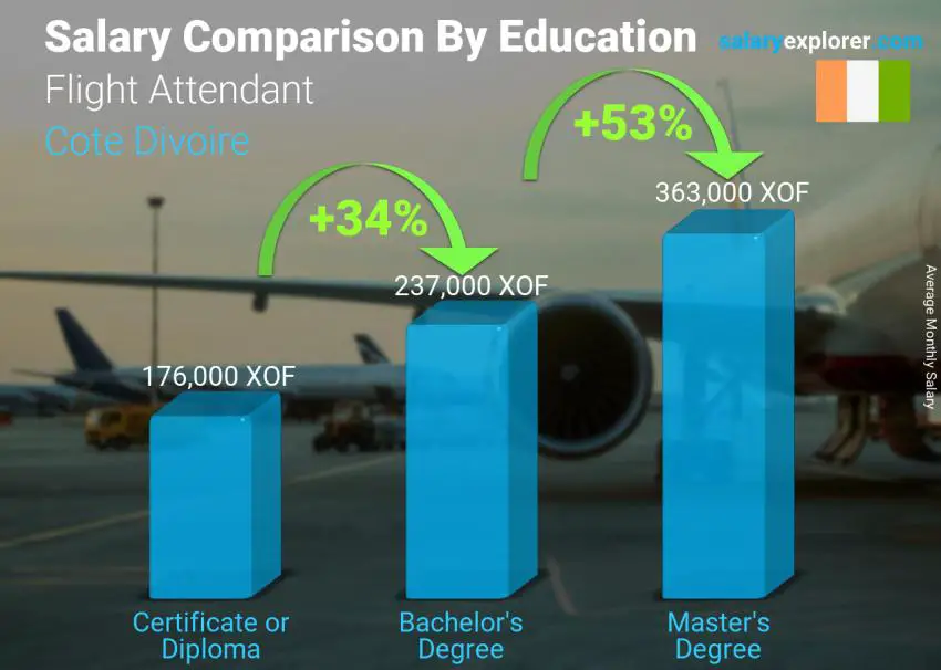 Salary comparison by education level monthly Cote Divoire Flight Attendant