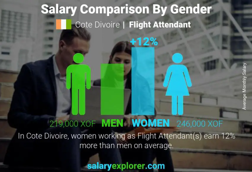 Salary comparison by gender Cote Divoire Flight Attendant monthly