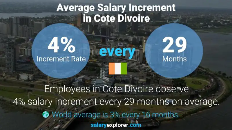 Annual Salary Increment Rate Cote Divoire