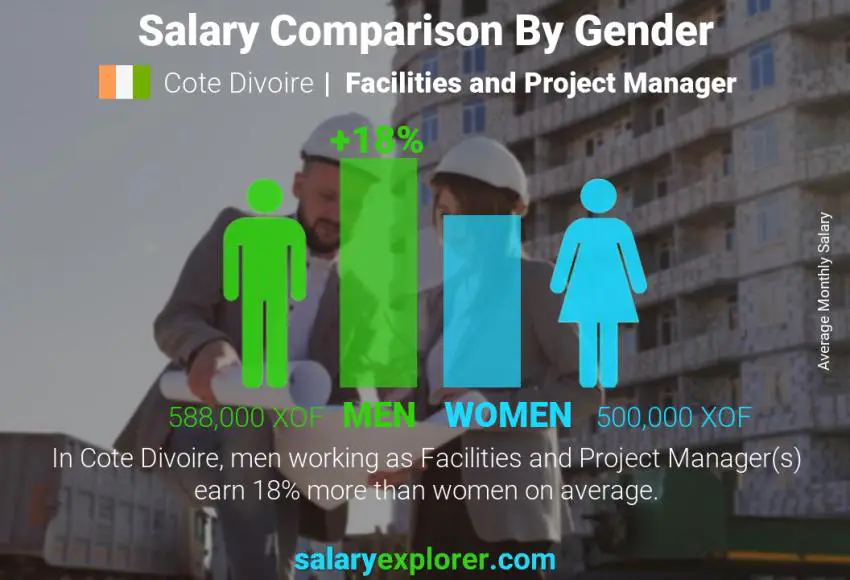 Salary comparison by gender Cote Divoire Facilities and Project Manager monthly