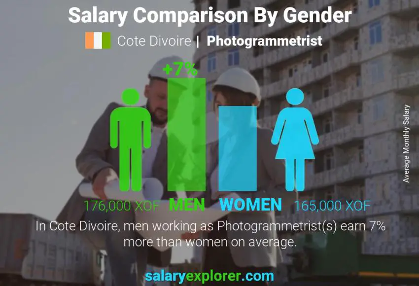 Salary comparison by gender Cote Divoire Photogrammetrist monthly
