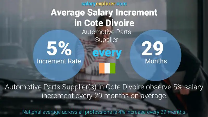 Annual Salary Increment Rate Cote Divoire Automotive Parts Supplier