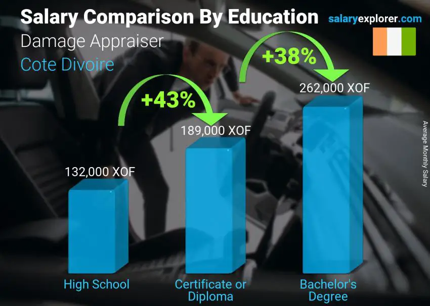 Salary comparison by education level monthly Cote Divoire Damage Appraiser