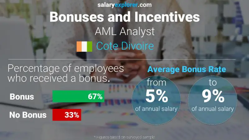 Annual Salary Bonus Rate Cote Divoire AML Analyst