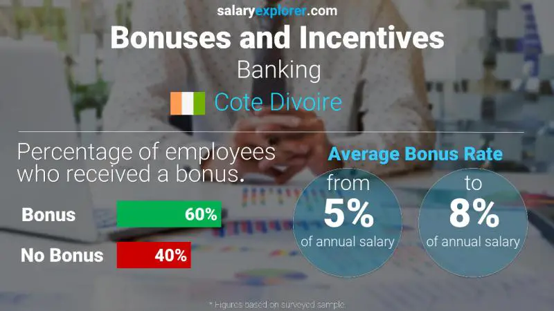 Annual Salary Bonus Rate Cote Divoire Banking
