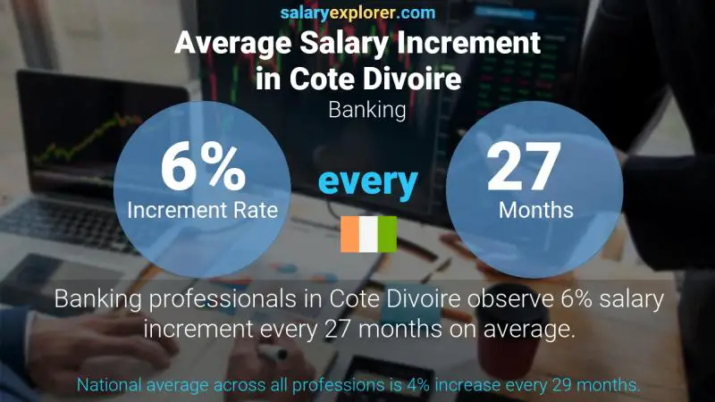 Annual Salary Increment Rate Cote Divoire Banking