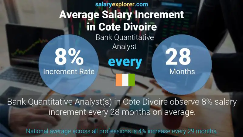Annual Salary Increment Rate Cote Divoire Bank Quantitative Analyst