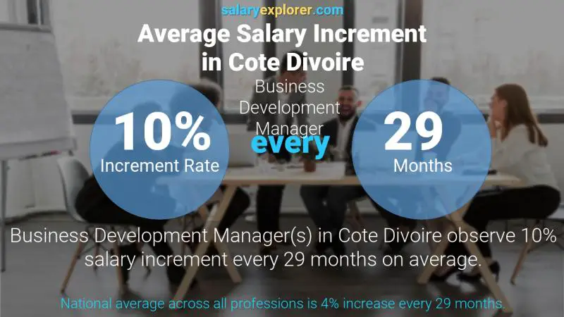 Annual Salary Increment Rate Cote Divoire Business Development Manager