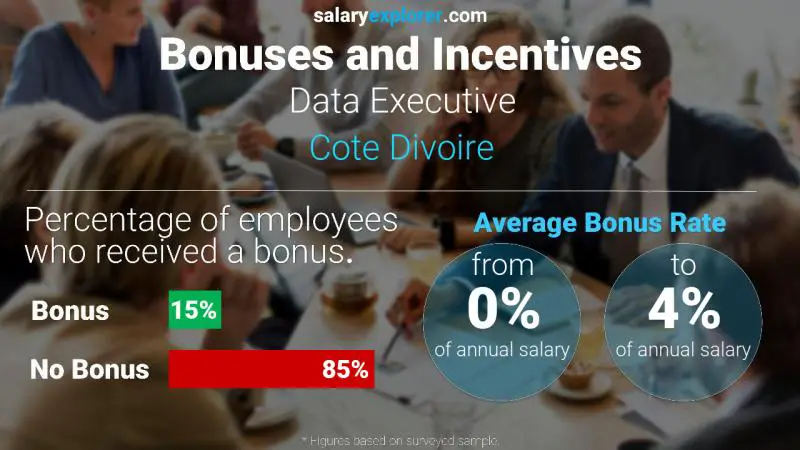 Annual Salary Bonus Rate Cote Divoire Data Executive