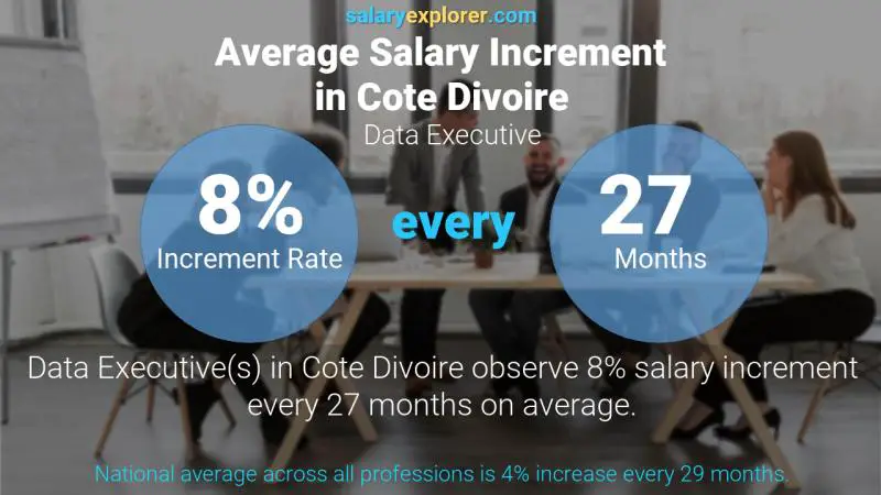 Annual Salary Increment Rate Cote Divoire Data Executive