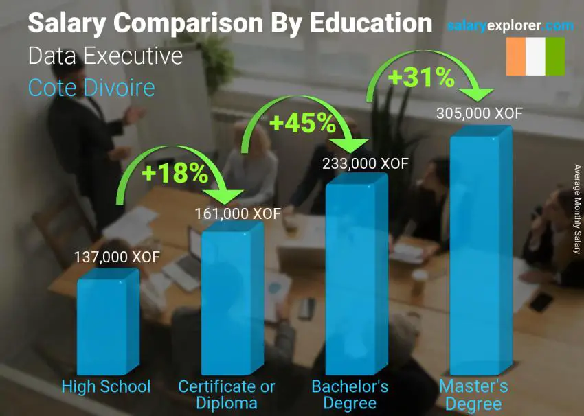 Salary comparison by education level monthly Cote Divoire Data Executive