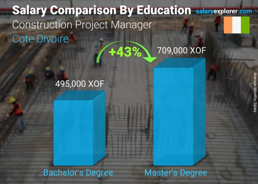 Salary comparison by education level monthly Cote Divoire Construction Project Manager