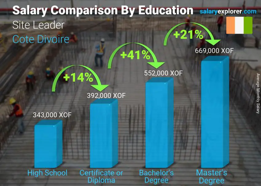 Salary comparison by education level monthly Cote Divoire Site Leader