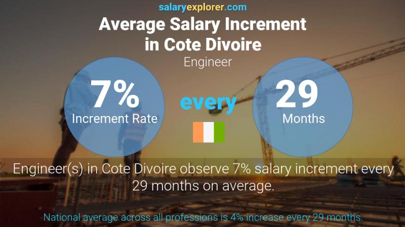 Annual Salary Increment Rate Cote Divoire Engineer