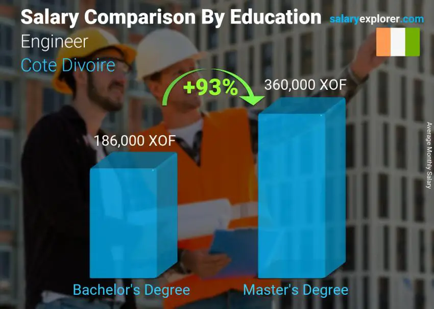 Salary comparison by education level monthly Cote Divoire Engineer