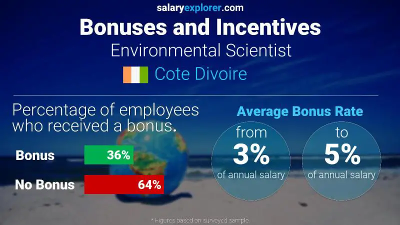 Annual Salary Bonus Rate Cote Divoire Environmental Scientist