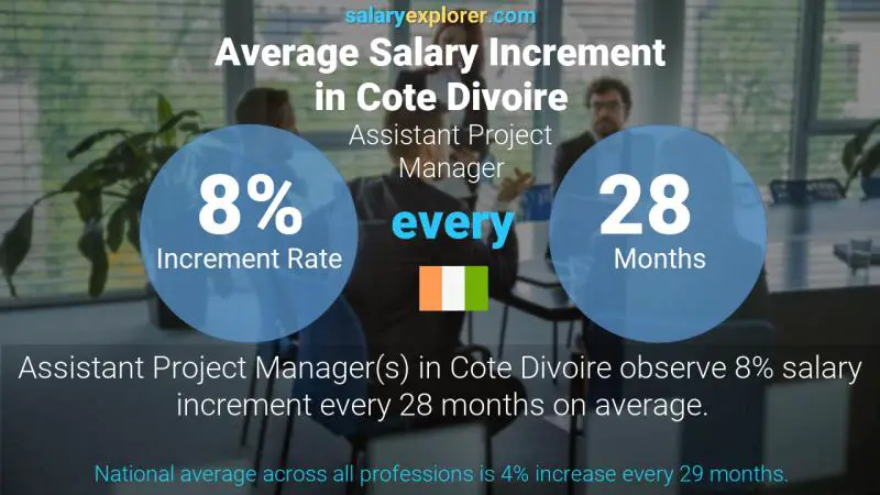 Annual Salary Increment Rate Cote Divoire Assistant Project Manager