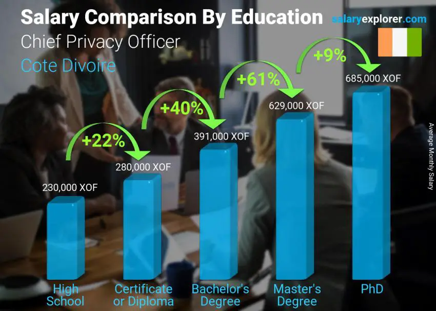 Salary comparison by education level monthly Cote Divoire Chief Privacy Officer