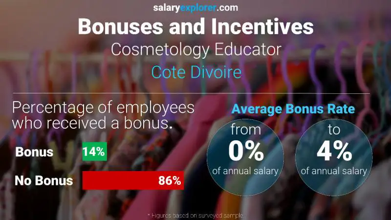 Annual Salary Bonus Rate Cote Divoire Cosmetology Educator