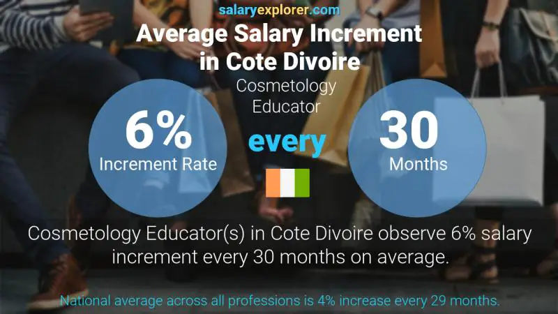 Annual Salary Increment Rate Cote Divoire Cosmetology Educator