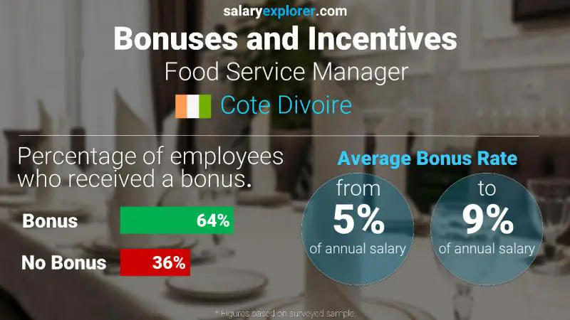 Annual Salary Bonus Rate Cote Divoire Food Service Manager