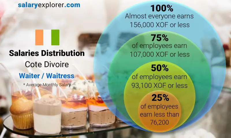 Median and salary distribution Cote Divoire Waiter / Waitress monthly