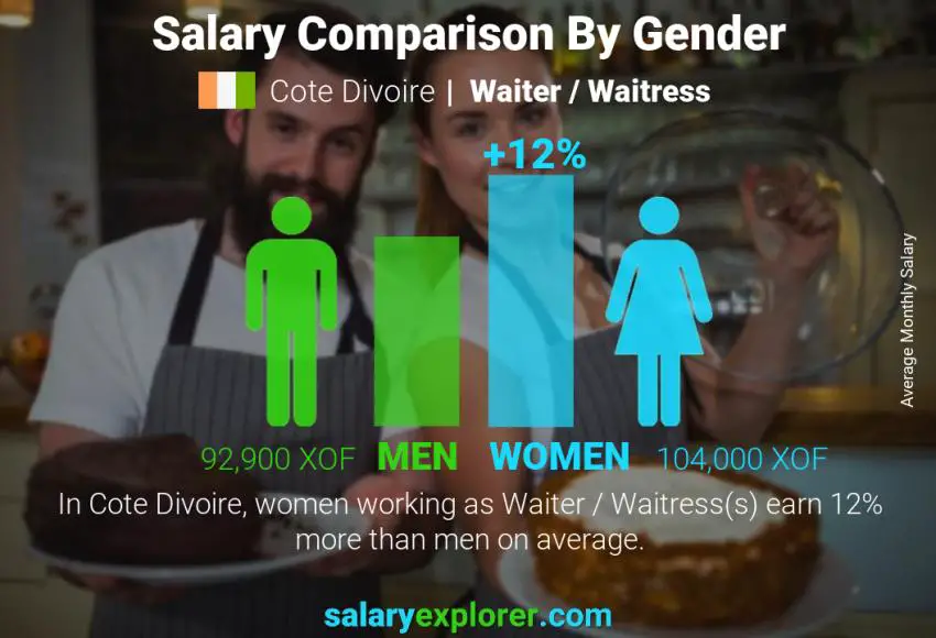 Salary comparison by gender Cote Divoire Waiter / Waitress monthly