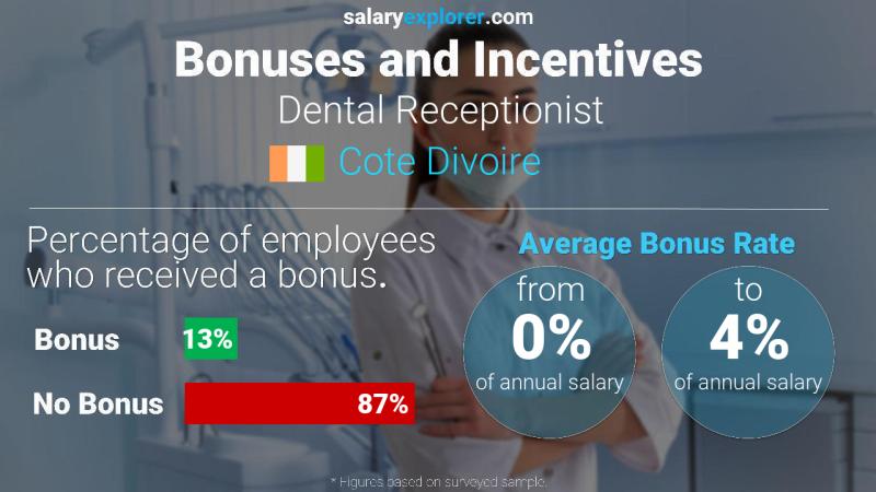 Annual Salary Bonus Rate Cote Divoire Dental Receptionist