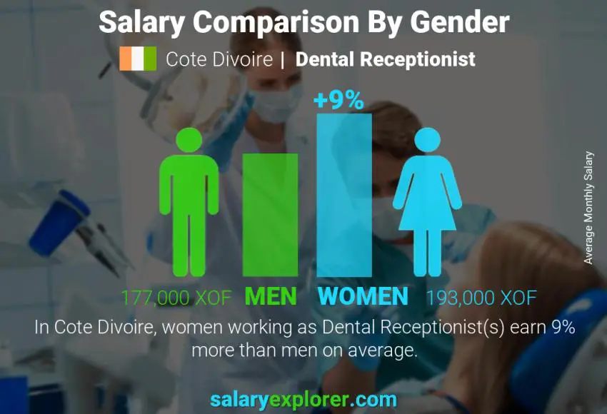 Salary comparison by gender Cote Divoire Dental Receptionist monthly