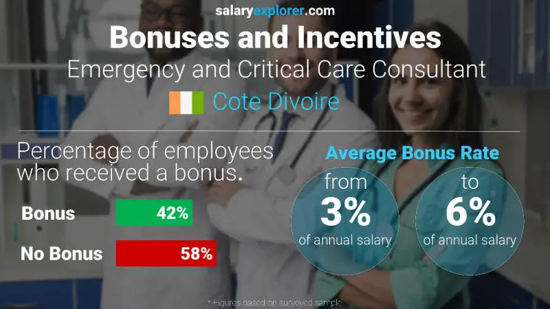 Annual Salary Bonus Rate Cote Divoire Emergency and Critical Care Consultant