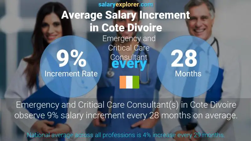 Annual Salary Increment Rate Cote Divoire Emergency and Critical Care Consultant