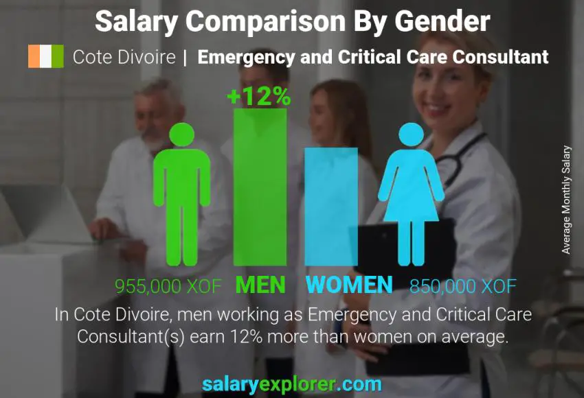 Salary comparison by gender Cote Divoire Emergency and Critical Care Consultant monthly