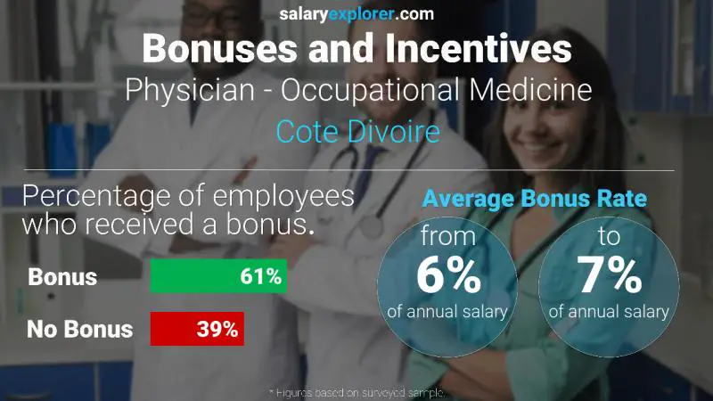 Annual Salary Bonus Rate Cote Divoire Physician - Occupational Medicine