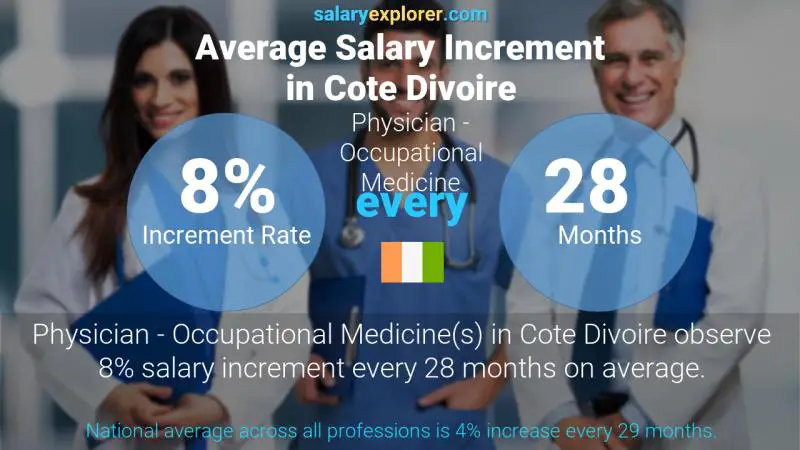 Annual Salary Increment Rate Cote Divoire Physician - Occupational Medicine