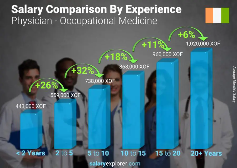 Salary comparison by years of experience monthly Cote Divoire Physician - Occupational Medicine