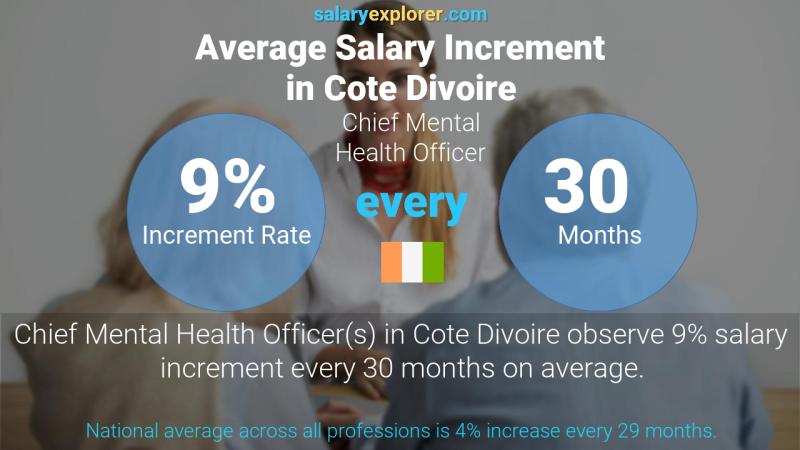 Annual Salary Increment Rate Cote Divoire Chief Mental Health Officer