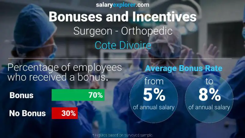 Annual Salary Bonus Rate Cote Divoire Surgeon - Orthopedic