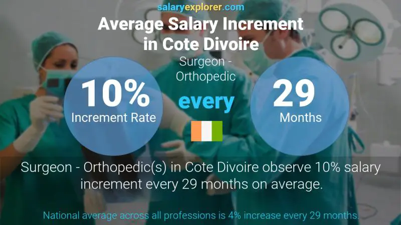 Annual Salary Increment Rate Cote Divoire Surgeon - Orthopedic