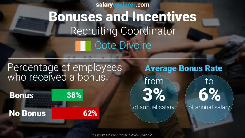 Annual Salary Bonus Rate Cote Divoire Recruiting Coordinator