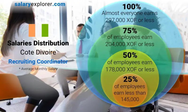 Median and salary distribution Cote Divoire Recruiting Coordinator monthly