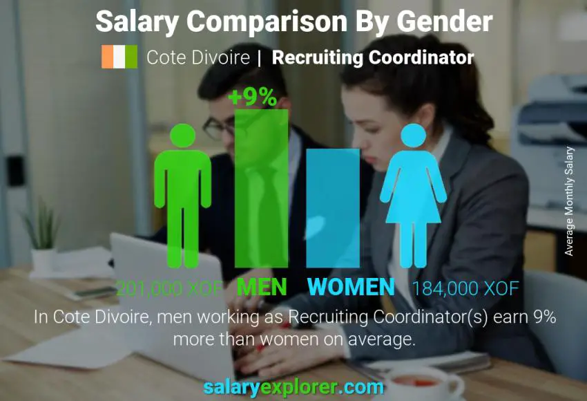 Salary comparison by gender Cote Divoire Recruiting Coordinator monthly