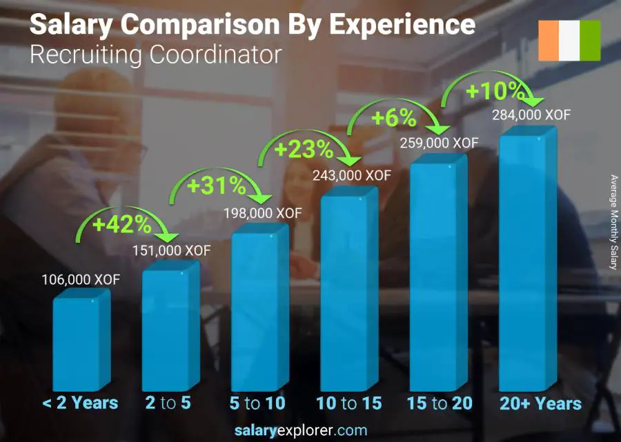 Salary comparison by years of experience monthly Cote Divoire Recruiting Coordinator