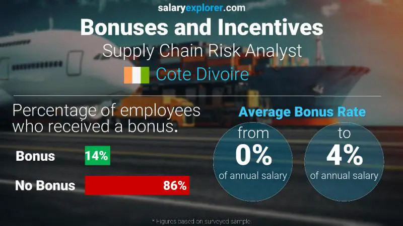 Annual Salary Bonus Rate Cote Divoire Supply Chain Risk Analyst