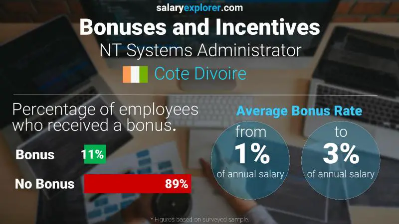 Annual Salary Bonus Rate Cote Divoire NT Systems Administrator