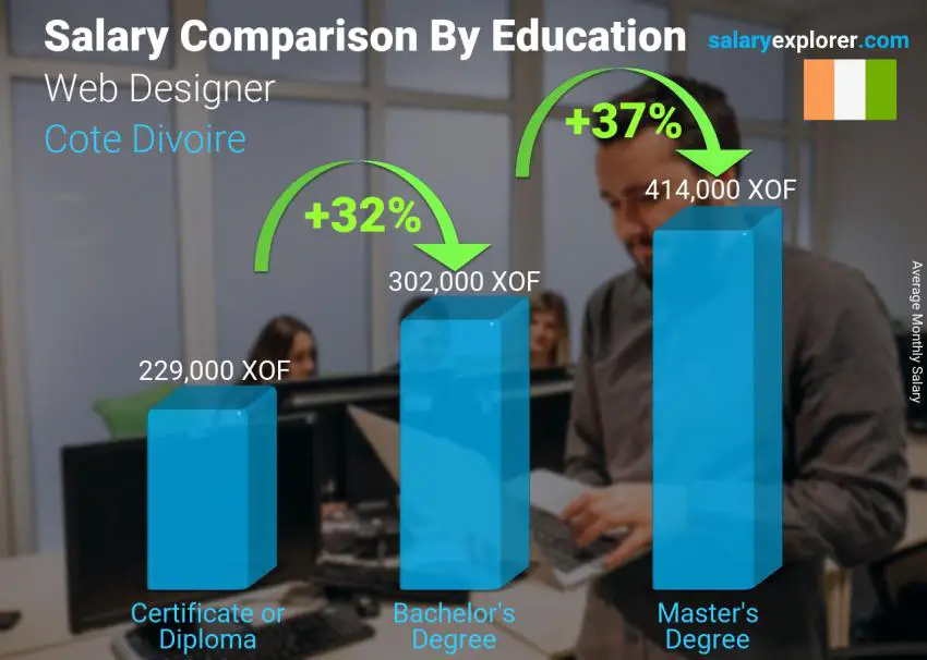 Salary comparison by education level monthly Cote Divoire Web Designer