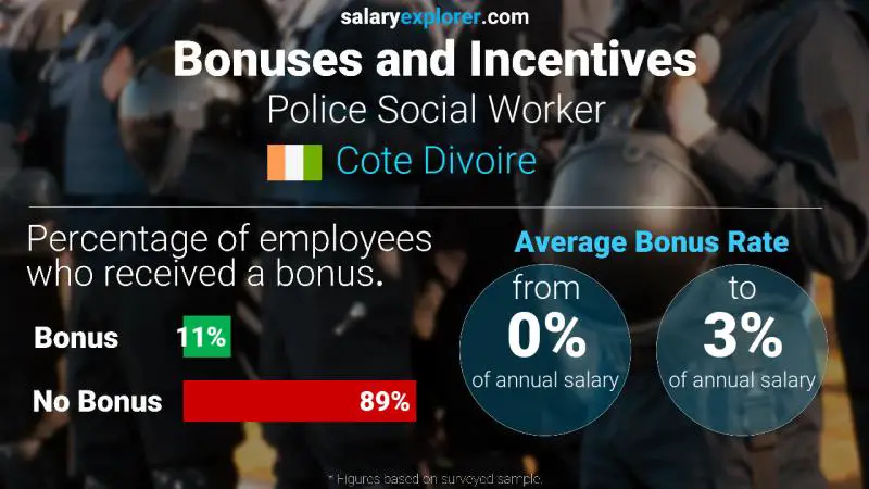 Annual Salary Bonus Rate Cote Divoire Police Social Worker