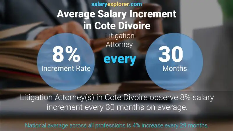 Annual Salary Increment Rate Cote Divoire Litigation Attorney