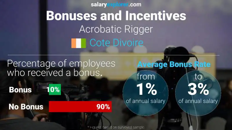 Annual Salary Bonus Rate Cote Divoire Acrobatic Rigger