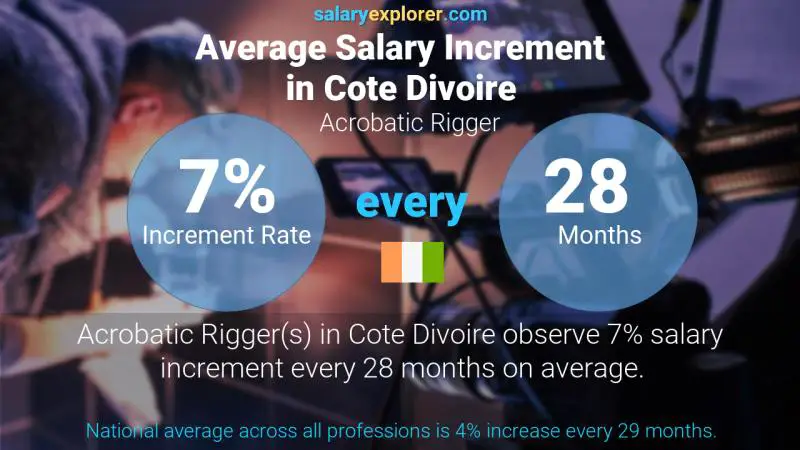 Annual Salary Increment Rate Cote Divoire Acrobatic Rigger